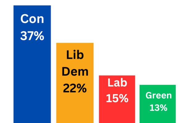 Bar Chart showing Conservatives on 37%, Lib Dems on 22%, Labour on 15% and Green on 13%